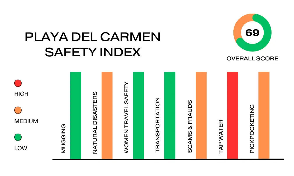 Is Playa Del Carmen Safe?